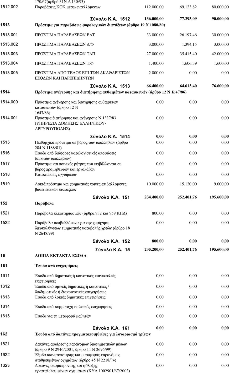 00 35.415,40 42.00 1513.004 ΠΡΟΣΤΙΜΑ ΠΑΡΑΒΑΣΕΩΝ Τ.Φ 1.40 1.606,39 1.60 1513.005 ΠΡΟΣΤΙΜΑ ΑΠΟ ΤΕΛΟΣ ΕΠΙ ΤΩΝ ΑΚΑΘΑΡΙΣΤΩΝ ΕΣΟΔΩΝ ΚΑΙ ΠΑΡΕΠΙΔΗΝΤΩΝ 2.00 Σύνολο Κ.Α. 1513 66.40 64.613,40 76.