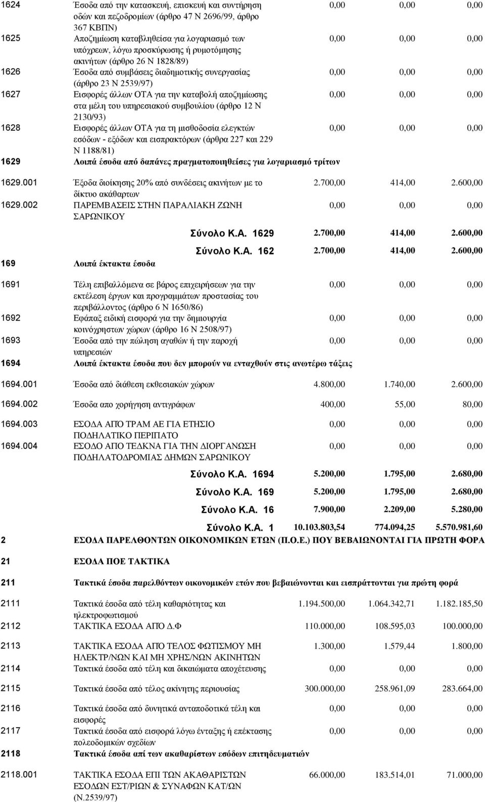 Ν 2130/93) 1628 Εισφορές άλλων ΟΤΑ για τη μισθοδοσία ελεγκτών εσόδων - εξόδων και εισπρακτόρων (άρθρα 227 και 229 Ν 1188/81) 1629 Λοιπά έσοδα από δαπάνες πραγματοποιηθείσες για λογαριασμό τρίτων 1629.