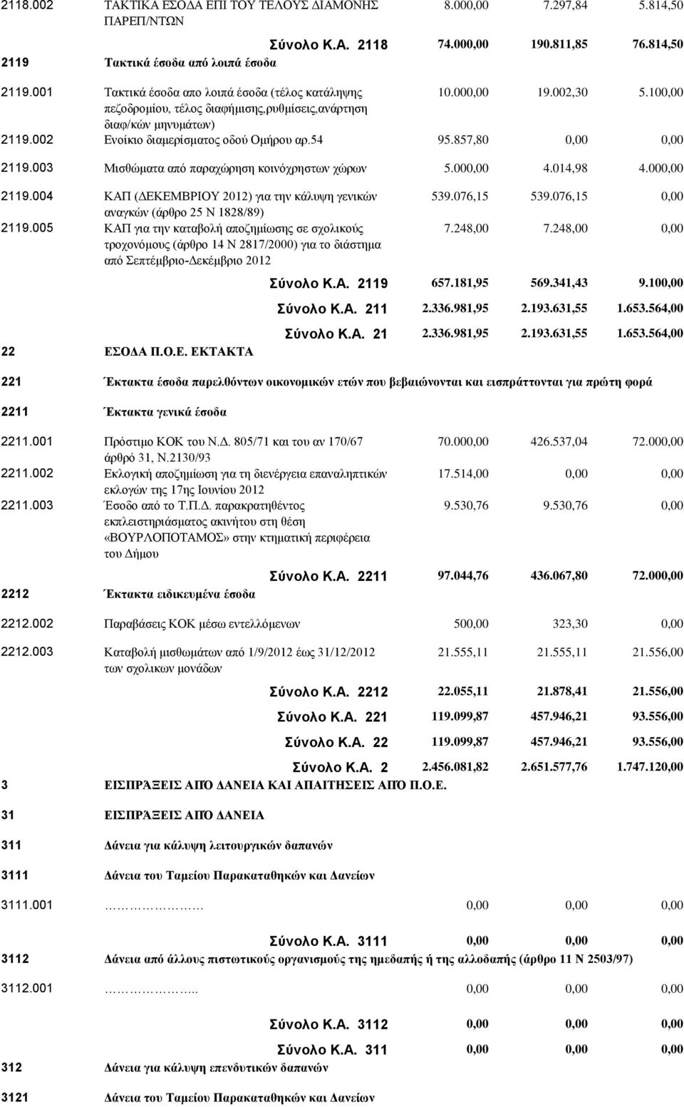 857,80 2119.003 Μισθώματα από παραχώρηση κοινόχρηστων χώρων 5.00 4.014,98 4.00 2119.004 ΚΑΠ (ΔΕΚΕΜΒΡΙΟΥ 2012) για την κάλυψη γενικών αναγκών (άρθρο 25 Ν 1828/89) 2119.