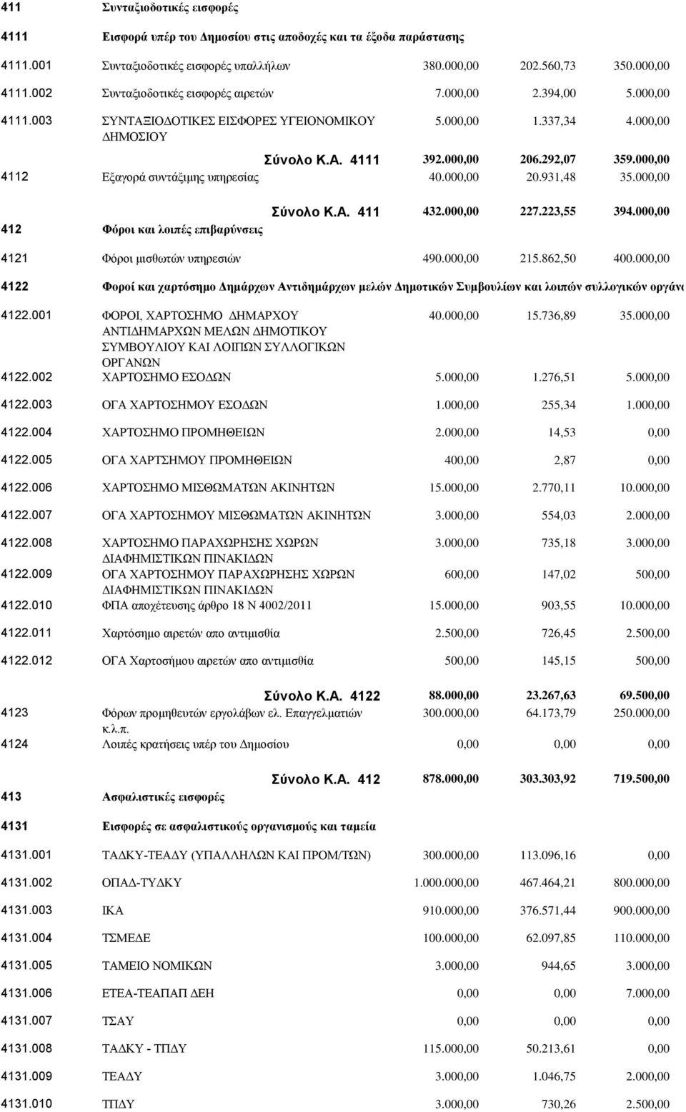 00 4112 Εξαγορά συντάξιμης υπηρεσίας 40.00 20.931,48 35.00 412 Φόροι και λοιπές επιβαρύνσεις Σύνολο Κ.Α. 411 432.00 227.223,55 394.00 4121 Φόροι μισθωτών υπηρεσιών 490.00 215.862,50 400.