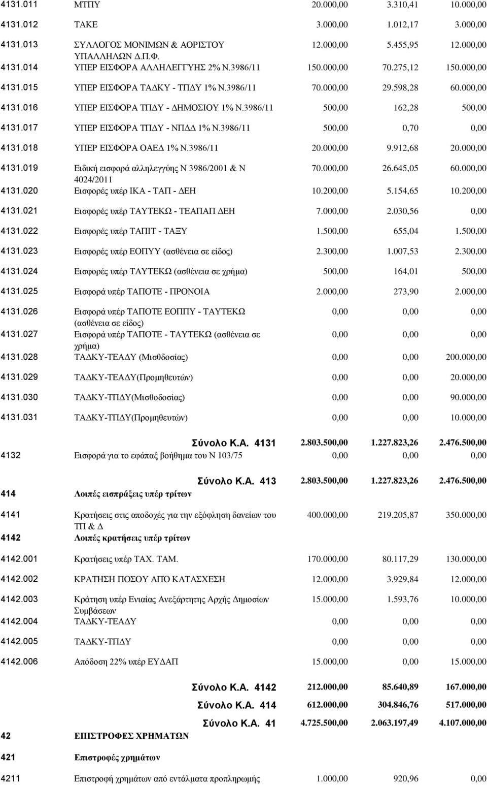 017 ΥΠΕΡ ΕΙΣΦΟΡΑ ΤΠΔΥ - ΝΠΔΔ 1% Ν.3986/11 50 0,70 4131.018 ΥΠΕΡ ΕΙΣΦΟΡΑ ΟΑΕΔ 1% Ν.3986/11 20.00 9.912,68 20.00 4131.019 Ειδική εισφορά αλληλεγγύης Ν 3986/2001 & Ν 70.00 26.645,05 60.00 4024/2011 4131.