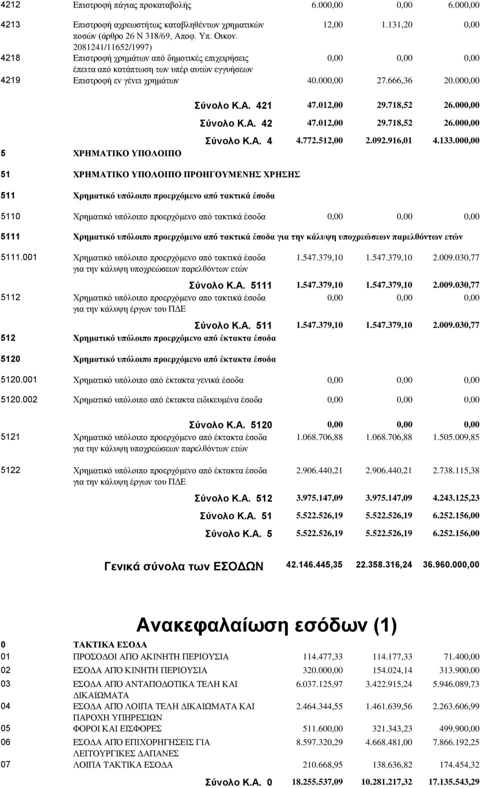 012,00 29.718,52 26.00 Σύνολο Κ.Α. 42 47.012,00 29.718,52 26.00 5 ΧΡΗΜΑΤΙΚΟ ΥΠΟΛΟΙΠΟ Σύνολο Κ.Α. 4 4.772.512,00 2.092.916,01 4.133.