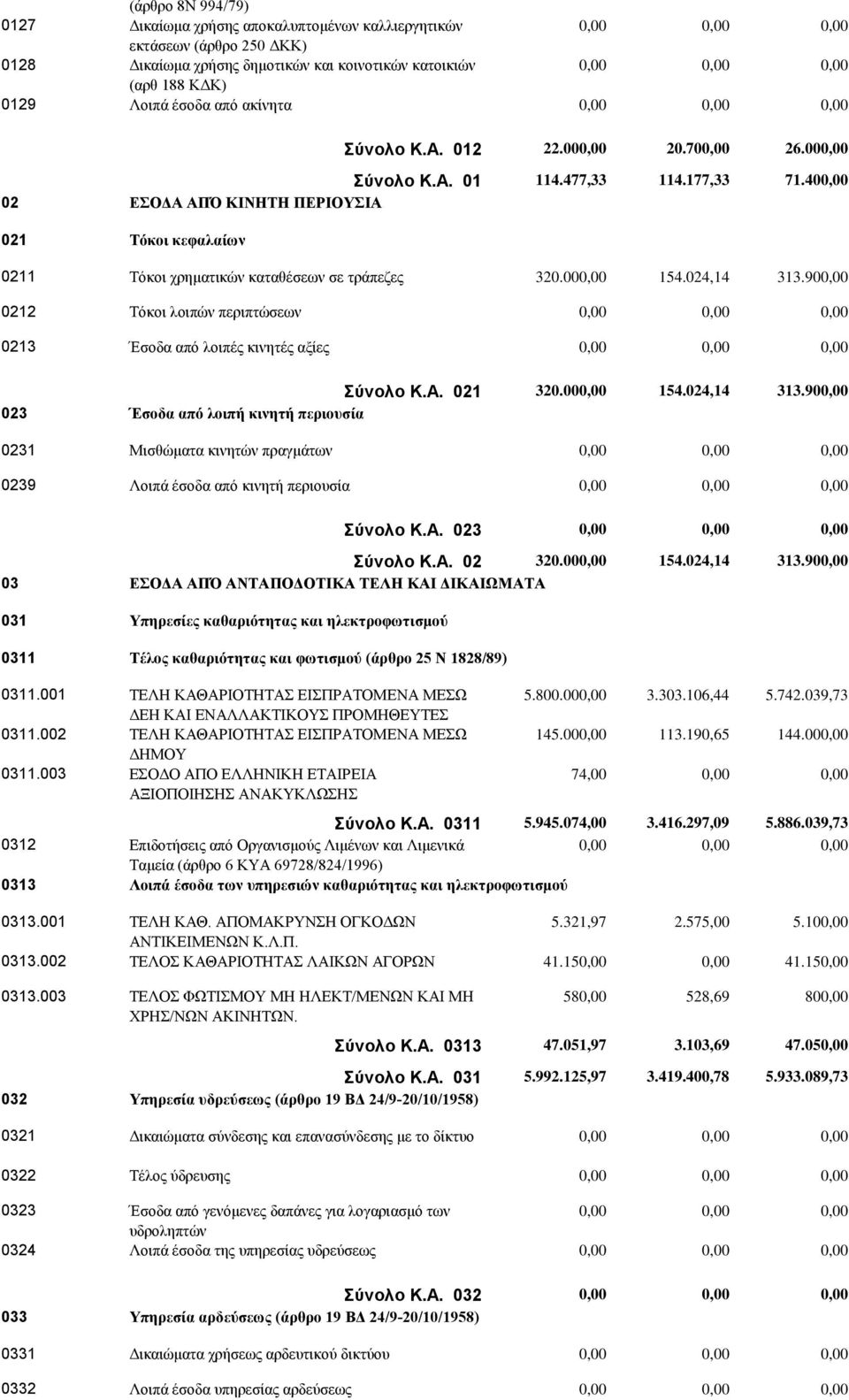 40 02 ΕΣΟΔΑ ΑΠΌ ΚΙΝΗΤΗ ΠΕΡΙΟΥΣΙΑ 021 Τόκοι κεφαλαίων 0211 Τόκοι χρηματικών καταθέσεων σε τράπεζες 320.00 154.024,14 313.90 0212 Τόκοι λοιπών περιπτώσεων 0213 Έσοδα από λοιπές κινητές αξίες Σύνολο Κ.Α. 021 320.