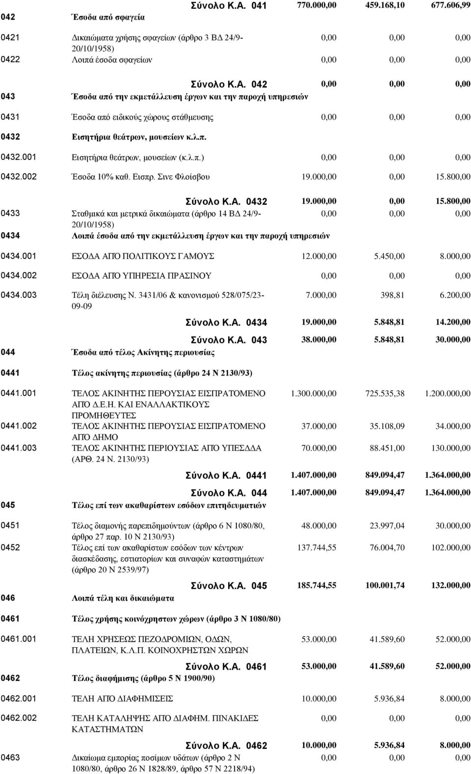 80 Σύνολο Κ.Α. 0432 19.00 15.80 0433 Σταθμικά και μετρικά δικαιώματα (άρθρο 14 ΒΔ 24/9-20/10/1958) 0434 Λοιπά έσοδα από την εκμετάλλευση έργων και την παροχή υπηρεσιών 0434.