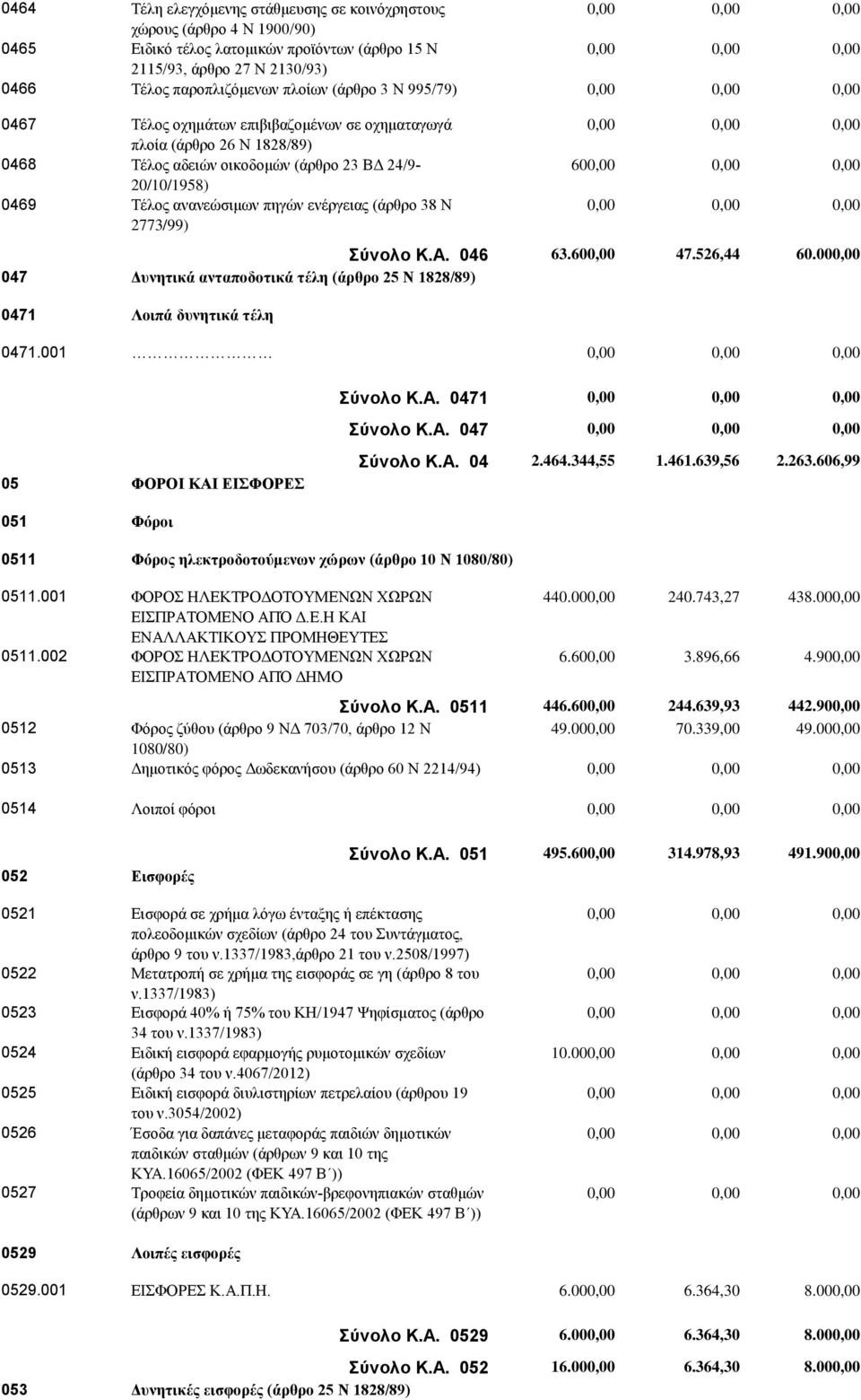 2773/99) 60 Σύνολο Κ.Α. 046 63.60 47.526,44 60.00 047 Δυνητικά ανταποδοτικά τέλη (άρθρο 25 Ν 1828/89) 0471 Λοιπά δυνητικά τέλη 0471.001 Σύνολο Κ.Α. 0471 Σύνολο Κ.Α. 047 05 ΦΟΡΟΙ ΚΑΙ ΕΙΣΦΟΡΕΣ Σύνολο Κ.