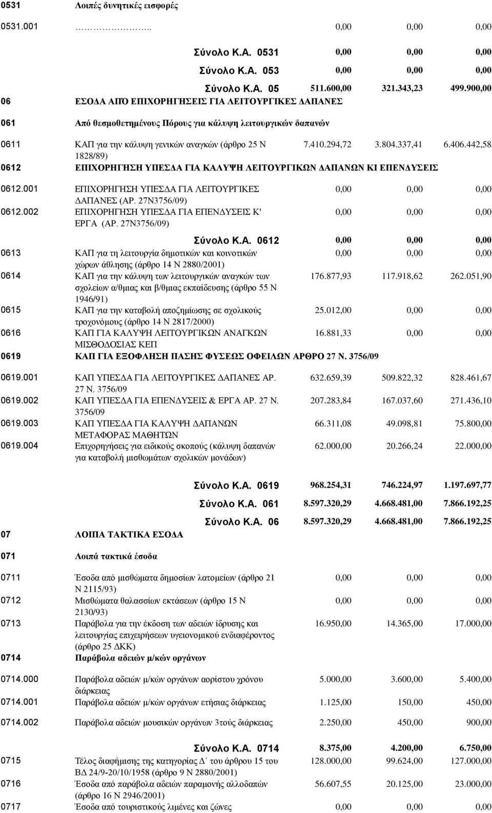 337,41 1828/89) 0612 ΕΠΙΧΟΡΗΓΗΣΗ ΥΠΕΣΔΑ ΓΙΑ ΚΑΛΥΨΗ ΛΕΙΤΟΥΡΓΙΚΩΝ ΔΑΠΑΝΩΝ ΚΙ ΕΠΕΝΔΥΣΕΙΣ 6.406.442,58 0612.001 ΕΠΙΧΟΡΗΓΗΣΗ ΥΠΕΣΔΑ ΓΙΑ ΛΕΙΤΟΥΡΓΙΚΕΣ ΔΑΠΑΝΕΣ (ΑΡ. 27Ν3756/09) 0612.