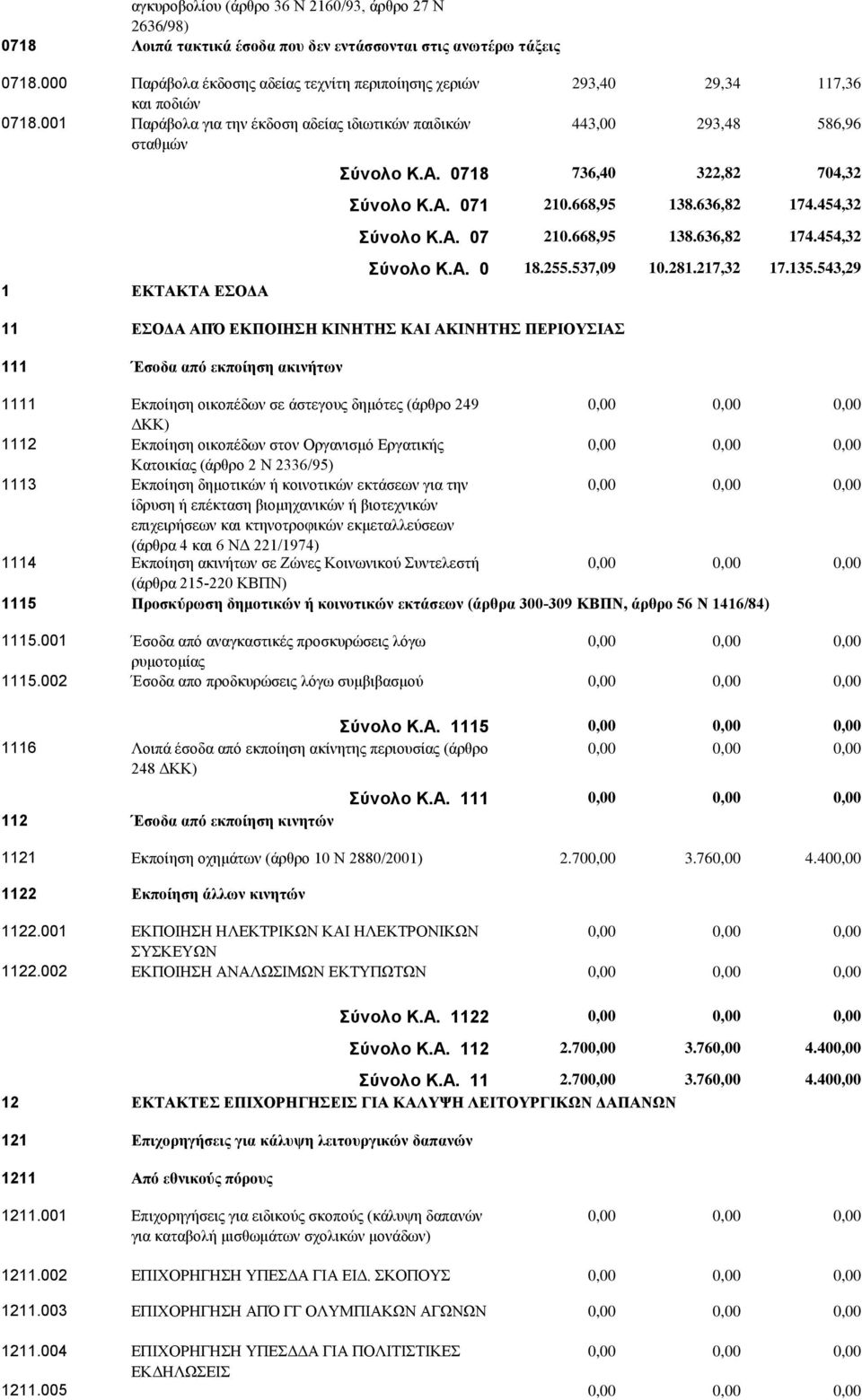Α. 071 210.668,95 138.636,82 174.454,32 Σύνολο Κ.Α. 07 210.668,95 138.636,82 174.454,32 Σύνολο Κ.Α. 0 18.255.537,09 10.281.217,32 17.135.