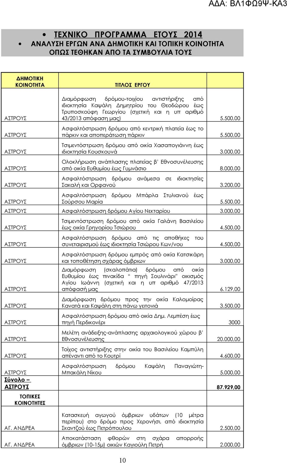 500,00 Τσιμεντόστρωση δρόμου από οικία Χασαπογιάννη έως ιδιοκτησία Κουσκουνά 3.000,00 Ολοκλήρωση ανάπλασης πλατείας β Εθνοσυνέλευσης από οικία Ευθυμίου έως Γυμνάσιο 8.