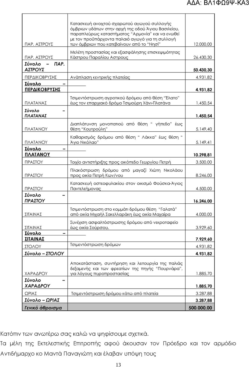 όμβριων που κατεβαίνουν από το Νησί 12.000,00 Μελέτη προστασίας και εξασφάλησης επισκεψιμότητας Κάστρου Παραλίου Αστρους 26.430,30 ΠΑΡ. 50.430,30 ΠΕΡΔΙΚΟΒΡΥΣΗΣ Ανάπλαση κεντρικής πλατείας 4.