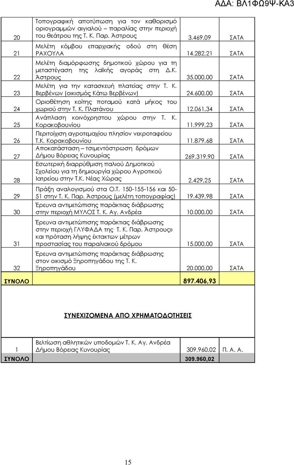 000,00 ΣΑΤΑ Μελέτη για την κατασκευή πλατείας στην Τ. Κ. Βερβένων (οικισμός Κάτω Βερβένων) 24.600,00 ΣΑΤΑ Οριοθέτηση κοίτης ποταμού κατά μήκος του χωριού στην Τ. Κ. Πλατάνου 12.