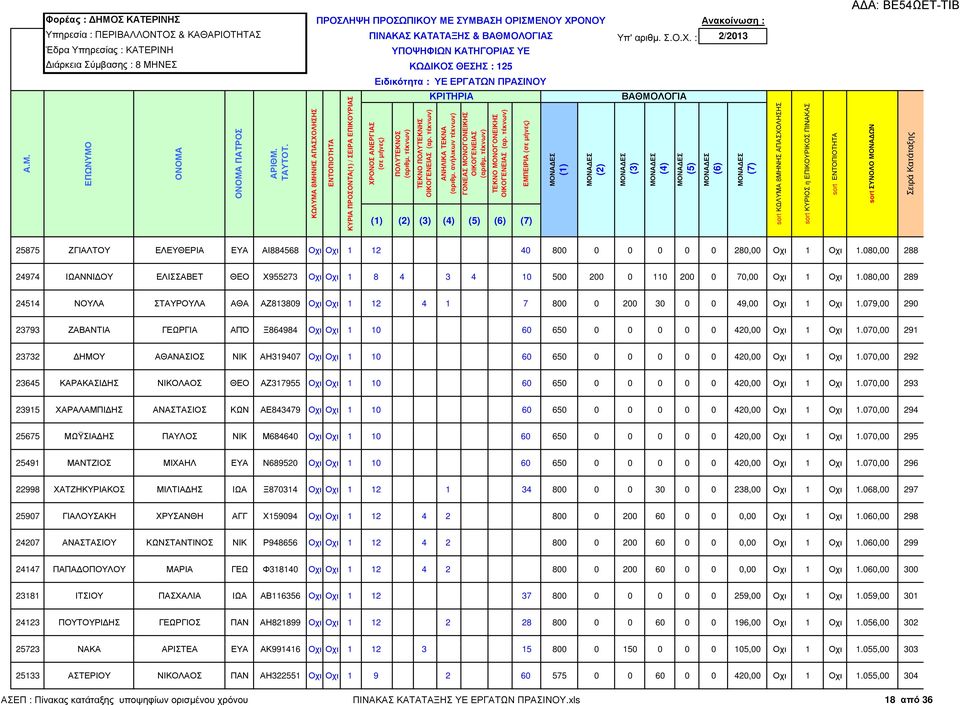 080,00 289 24514 ΝΟΥΛΑ ΣΤΑΥΡΟΥΛΑ ΑΘΑ ΑΖ813809 Οχι Οχι 1 12 4 1 7 800 0 200 30 0 0 49,00 Οχι 1 Οχι 1.079,00 290 23793 ΖΑΒΑΝΤΙΑ ΓΕΩΡΓΙΑ ΑΠΌ Ξ864984 Οχι Οχι 1 10 60 650 0 0 0 0 0 420,00 Οχι 1 Οχι 1.