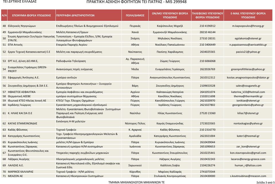 Ψυποποίθςθ Εμπορία Ελ/δου, S/M, Εμπορία Οιπαςμάτων Φυτοφαρμάκων Χπάρτθ Πθλιάκοσ Ρικόλαοσ 27310 28331 egslakonia@otenet.gr 51 ΕΥΑ Αττικισ Εταιρεία Υαροχισ Αερίου Ρικόλαοσ Υαπαϊωάννου 210 3406449 n.