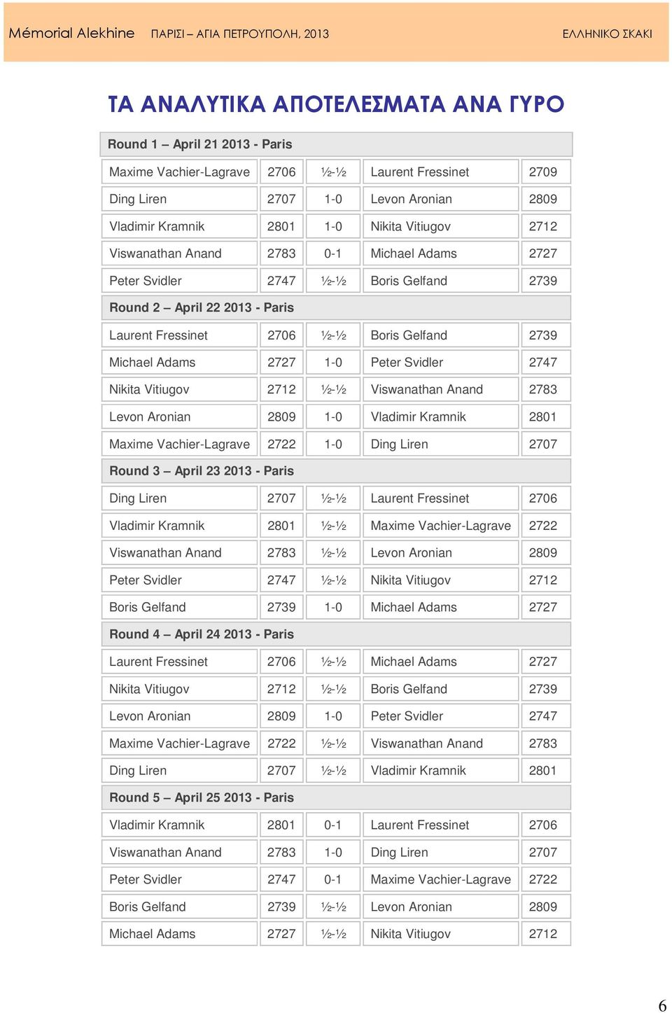 1-0 Peter Svidler 2747 Nikita Vitiugov 2712 ½-½ Viswanathan Anand 2783 Levon Aronian 2809 1-0 Vladimir Kramnik 2801 Maxime Vachier-Lagrave 2722 1-0 Ding Liren 2707 Round 3 April 23 2013 - Paris Ding