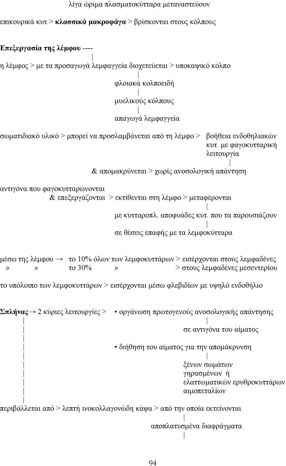 σωµατιδιακό υλικό > µπορεί να προσλαµβάνεται από τη λέµφο > βοήθεια ενδοθηλιακών κυτ.