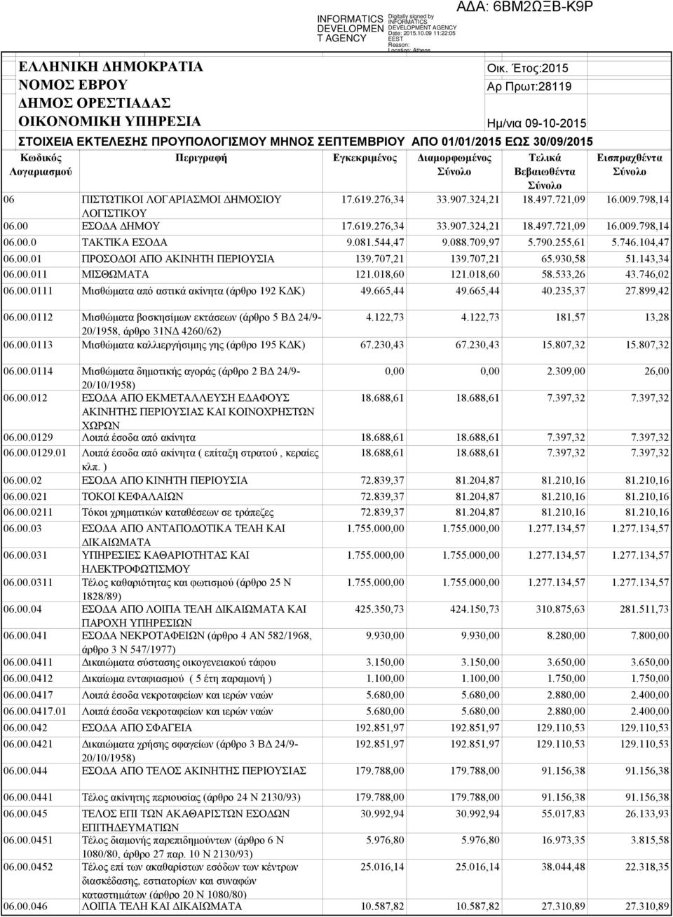 Βεβαιωθέντα Εισπραχθέντα Σύνολο Σύνολο 06 ΠΙΣΤΩΤΙΚΟΙ ΛΟΓΑΡΙΑΣΜΟΙ ΔΗΜΟΣΙΟΥ 17.619.276,34 33.907.324,21 18.497.721,09 16.009.798,14 ΛΟΓΙΣΤΙΚΟΥ 06.00 ΕΣΟΔΑ ΔΗΜΟΥ 17.619.276,34 33.907.324,21 18.497.721,09 16.009.798,14 06.