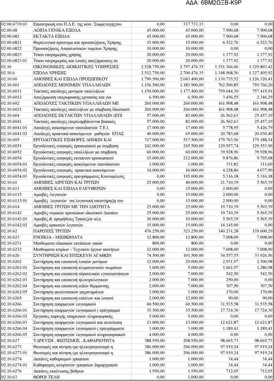 00 20.00 1.377,92 1.377,92 02.10 ΟΙΚΟΝΟΜΙΚΕΣ ΔΙΟΙΚΗΤΙΚΕΣ ΥΠΗΡΕΣΙΕΣ 2.528.75 2.797.476,35 1.351.366,06 1.329.803,42 02.10.6 ΕΞΟΔΑ ΧΡΗΣΗΣ 2.512.75 2.700.476,35 1.348.968,56 1.327.405,92 02.10.60 ΑΜΟΙΒΕΣ ΚΑΙ ΕΞΟΔΑ ΠΡΟΣΩΠΙΚΟΥ 1.