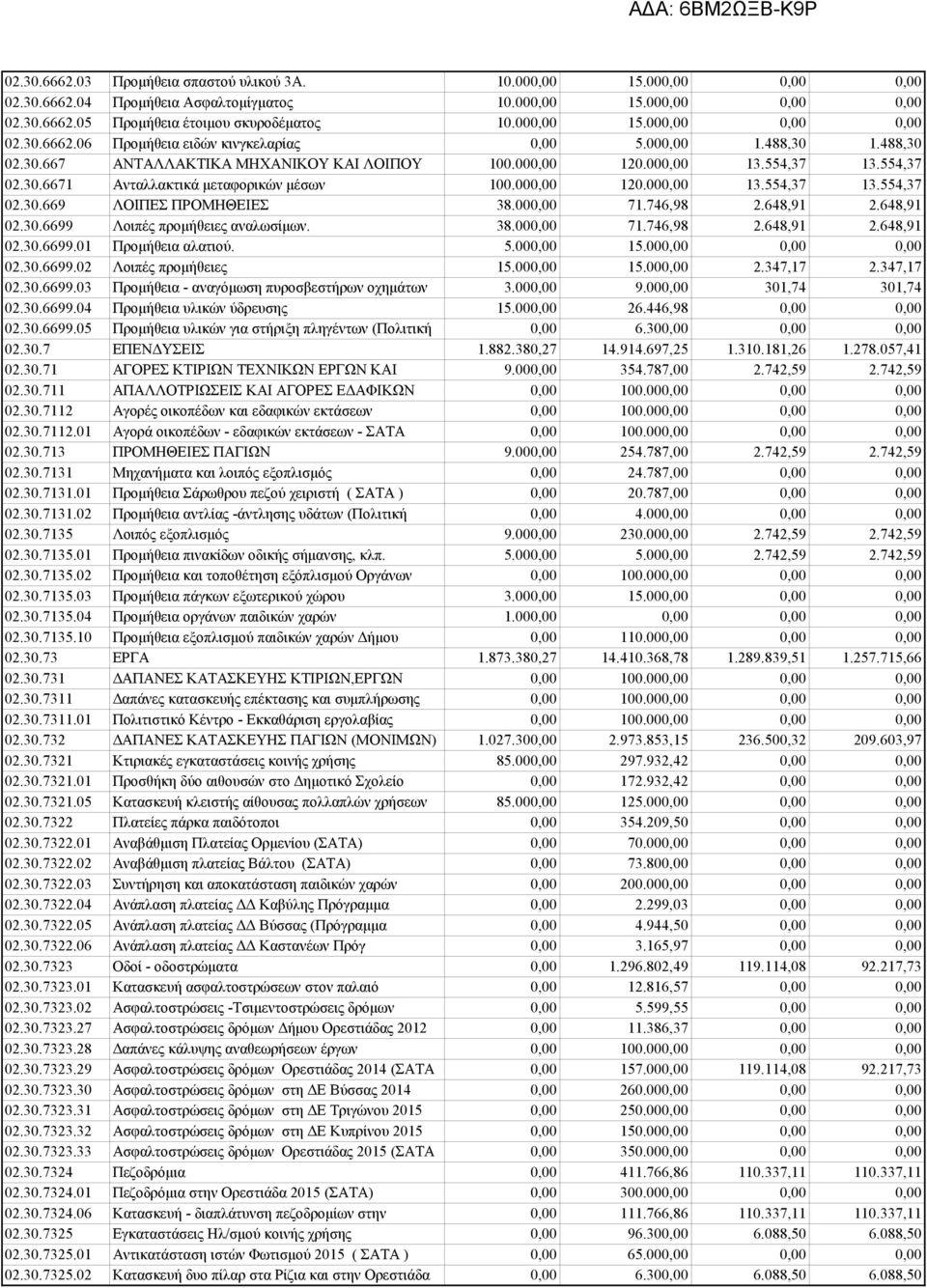 00 71.746,98 2.648,91 2.648,91 02.30.6699 Λοιπές προμήθειες αναλωσίμων. 38.00 71.746,98 2.648,91 2.648,91 02.30.6699.01 Προμήθεια αλατιού. 5.00 15.00 02.30.6699.02 Λοιπές προμήθειες 15.00 15.00 2.