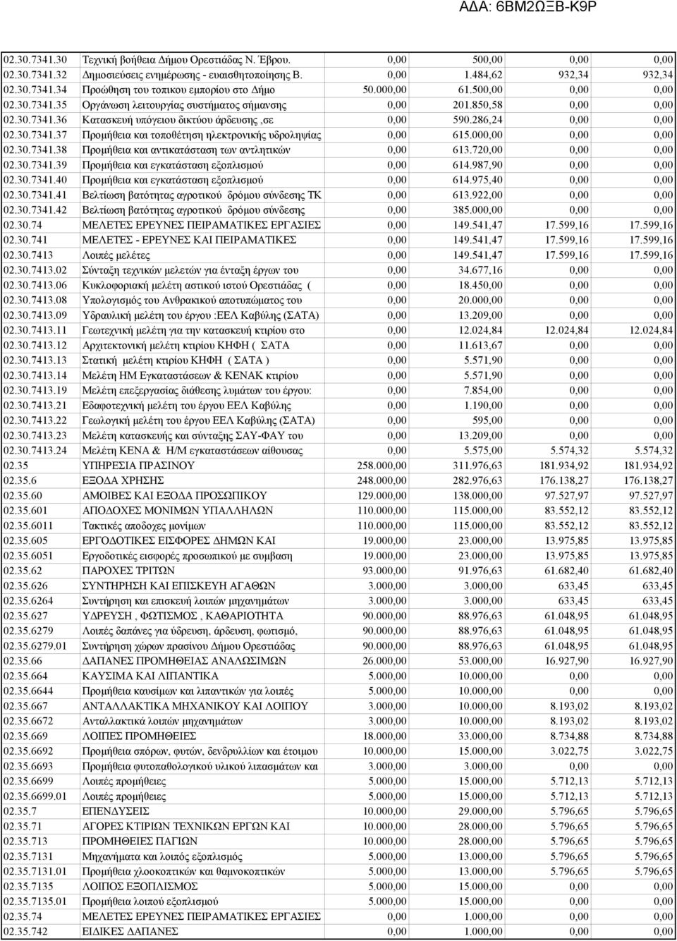 00 02.30.7341.38 Προμήθεια και αντικατάσταση των αντλητικών 613.72 02.30.7341.39 Προμήθεια και εγκατάσταση εξοπλισμού 614.987,90 02.30.7341.40 Προμήθεια και εγκατάσταση εξοπλισμού 614.975,40 02.30.7341.41 Βελτίωση βατότητας αγροτικού δρόμου σύνδεσης ΤΚ 613.