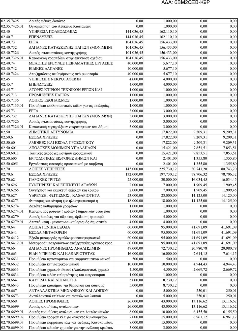 036,45 156.433,00 02.40.74 ΜΕΛΕΤΕΣ ΕΡΕΥΝΕΣ ΠΕΙΡΑΜΑΤΙΚΕΣ ΕΡΓΑΣΙΕΣ 40.00 5.677,10 02.40.742 ΕΙΔΙΚΕΣ ΔΑΠΑΝΕΣ 40.00 5.677,10 02.40.7424 Αποζημιώσεις σε θιγόμενους από ρυμοτομία 40.00 5.677,10 02.45 ΥΠΗΡΕΣΙΕΣ ΝΕΚΡΟΤΑΦΕΙΩΝ 4.