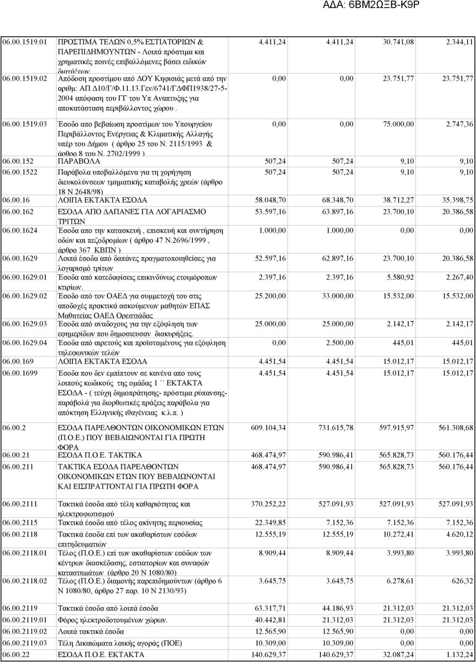 03 Έσοδο απο βεβαίωση προστίμων του Υπουργείου 75.00 2.747,36 Περιβάλλοντος Ενέργειας & Κλιματικής Αλλαγής υπέρ του Δήμου ( άρθρο 25 του Ν. 2115/1993 & άρθρο 8 του Ν. 2702/1999 ) 06.00.152 ΠΑΡΑΒΟΛΑ 507,24 507,24 9,10 9,10 06.
