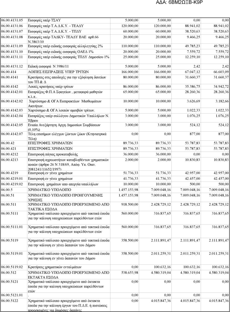 00 20.00 7.559,72 7.559,72 06.00.4131.11 Εισφορές υπέρ ειδικής εισφοράς ΤΠΔΥ Δημοσίου 1% 25.00 25.00 12.259,10 12.259,10 06.00.4131.12 Ειδική εισφορά Ν 3986/11 5.00 5.00 2,42 2,42 06.00.414 ΛΟΙΠΕΣ ΕΙΣΠΡΑΞΕΙΣ ΥΠΕΡ ΤΡΙΤΩΝ 166.