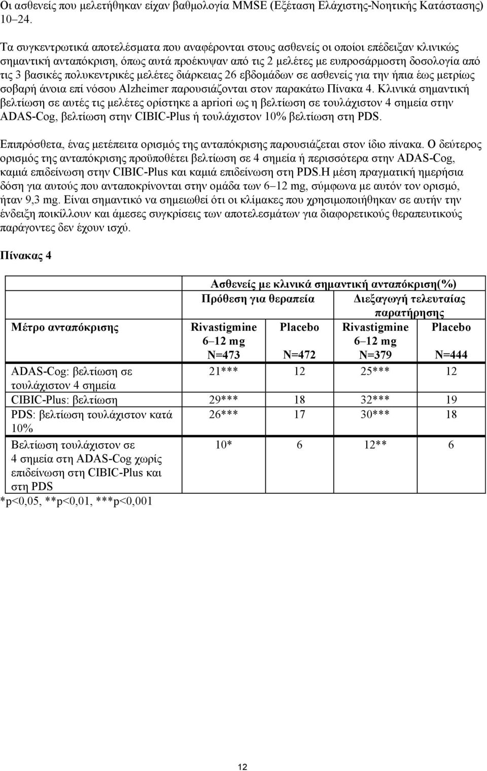 πολυκεντρικές μελέτες διάρκειας 26 εβδομάδων σε ασθενείς για την ήπια έως μετρίως σοβαρή άνοια επί νόσου Alzheimer παρουσιάζονται στον παρακάτω Πίνακα 4.