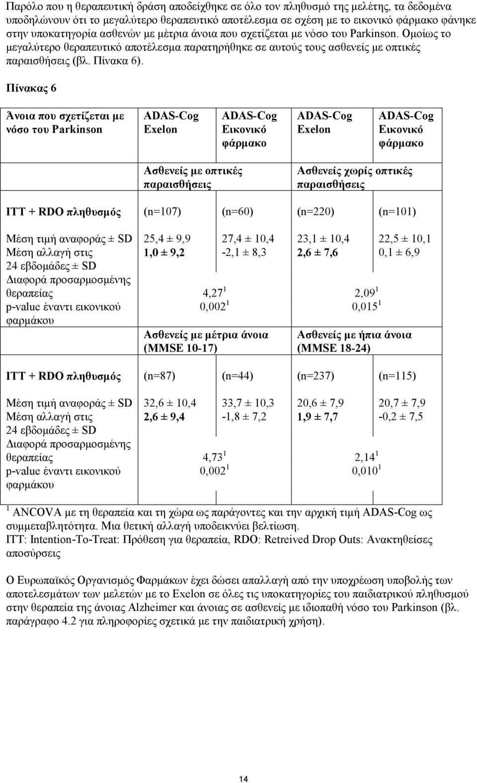 Πίνακας 6 Άνοια που σχετίζεται με νόσο του Parkinson ADAS-Cog Exelon ADAS-Cog Εικονικό φάρμακο ADAS-Cog Exelon ADAS-Cog Εικονικό φάρμακο Ασθενείς με οπτικές παραισθήσεις Ασθενείς χωρίς οπτικές