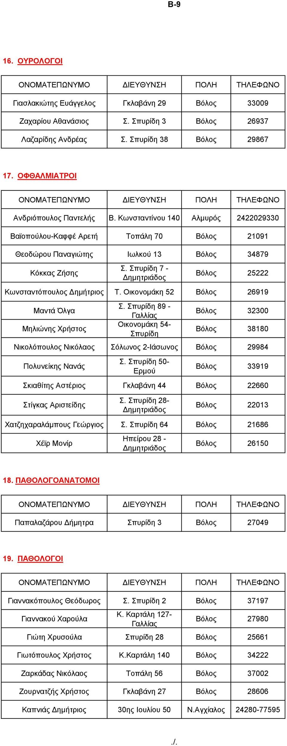 Οηθνλνκάθε 52 Βόινο 26919 Μαληά Όιγα Μειηώλεο Υξήζηνο. ππξίδε 89 - Γαιιίαο Οηθνλνκάθε 54- ππξίδε Βόινο 32300 Βόινο 38180 Νηθνιόπνπινο Νηθόιανο όισλνο 2-Ηάζσλνο Βόινο 29984 Πνιπλείθεο Ναλάο.