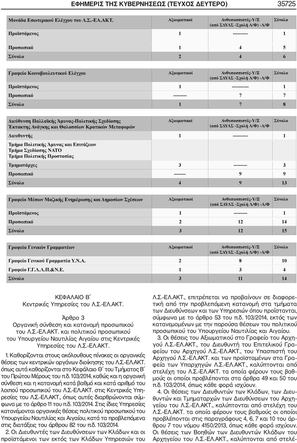 .. 2 8 0.....&.. 3 4 3 4 ΚΕΦΑΛΑΙΟ Β Κεντρικές Υπηρεσίες του Λ.Σ. ΕΛ.ΑΚΤ. Άρθρο 3 Οργανική σύνθεση και κατανομή προσωπικού του Λ.Σ. ΕΛ.ΑΚΤ. και πολιτικού προσωπικού του Υπουργείου Ναυτιλίας Αιγαίου στις Κεντρικές Υπηρεσίες του Λ.