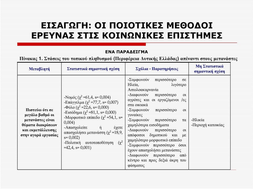 οι µετανάστες είναι θύµατα διακρίσεων και εκµετάλλευσης στην αγορά εργασίας -Νοµός (χ 2 =61,4, s= 0,004) -Επάγγελµα (χ 2 =77,7, s= 0,007) -Φύλο (χ 2 =22,6, s= 0,000) -Εισόδηµα (χ 2 =81,1, s= 0,000)