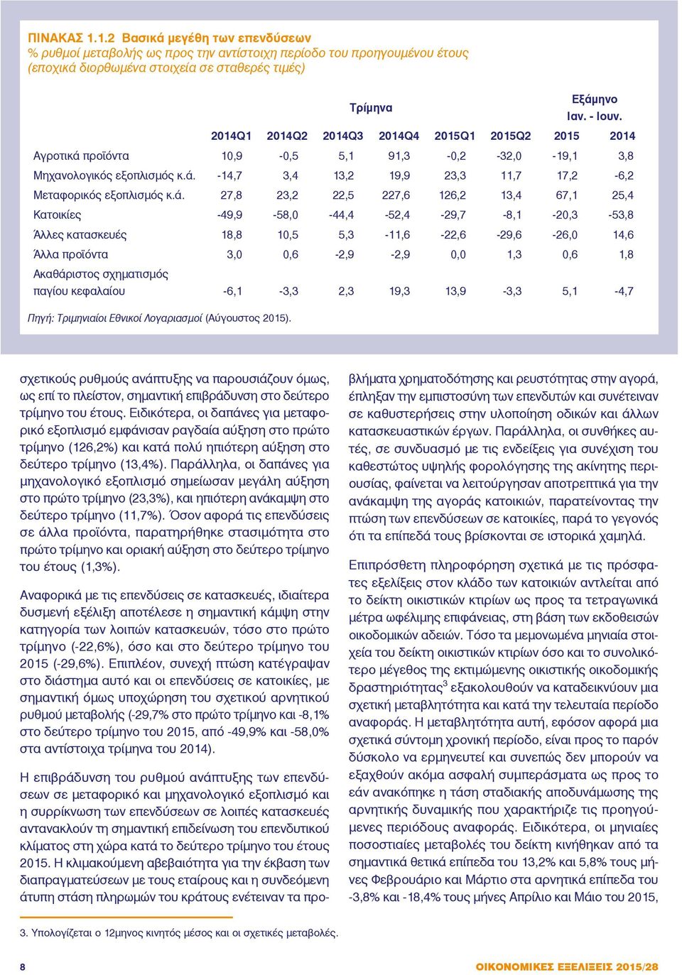 ά. 27,8 23,2 22,5 227,6 126,2 13,4 67,1 25,4 Κατοικίες -49,9-58,0-44,4-52,4-29,7-8,1-20,3-53,8 Άλλες κατασκευές 18,8 10,5 5,3-11,6-22,6-29,6-26,0 14,6 Άλλα προϊόντα 3,0 0,6-2,9-2,9 0,0 1,3 0,6 1,8