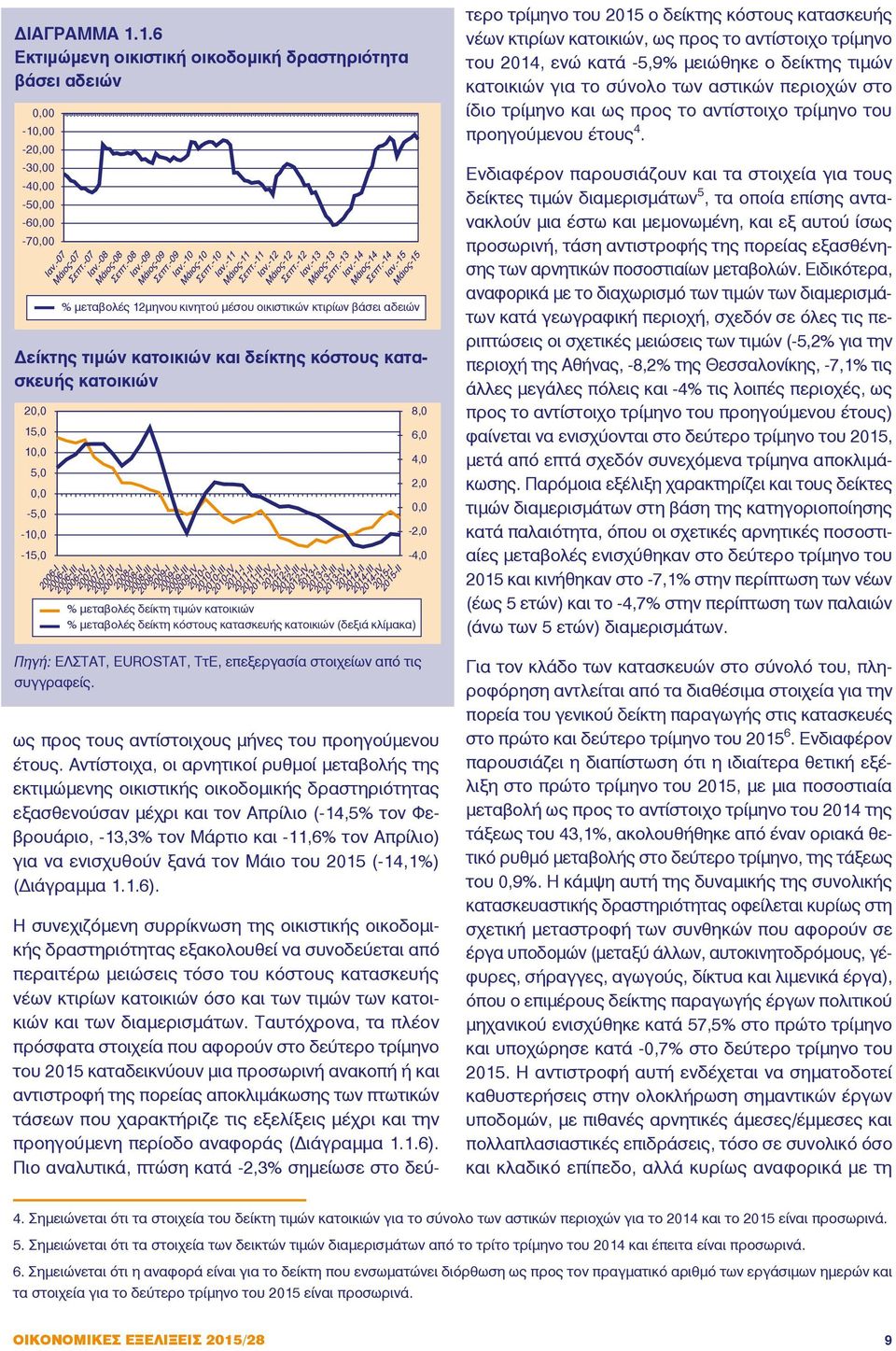 κτιρίων βάσει αδειών 20,0 Δείκτης 15,0 τιμών κατοικιών και δείκτης κόστους κατασκευής 10,0 6,0 % µεταβολές 12µηνου κινητού µέσου οικιστικών κτιρίων βάσει αδειών κατοικιών 5,0 20,0 0,0 15,0-5,0