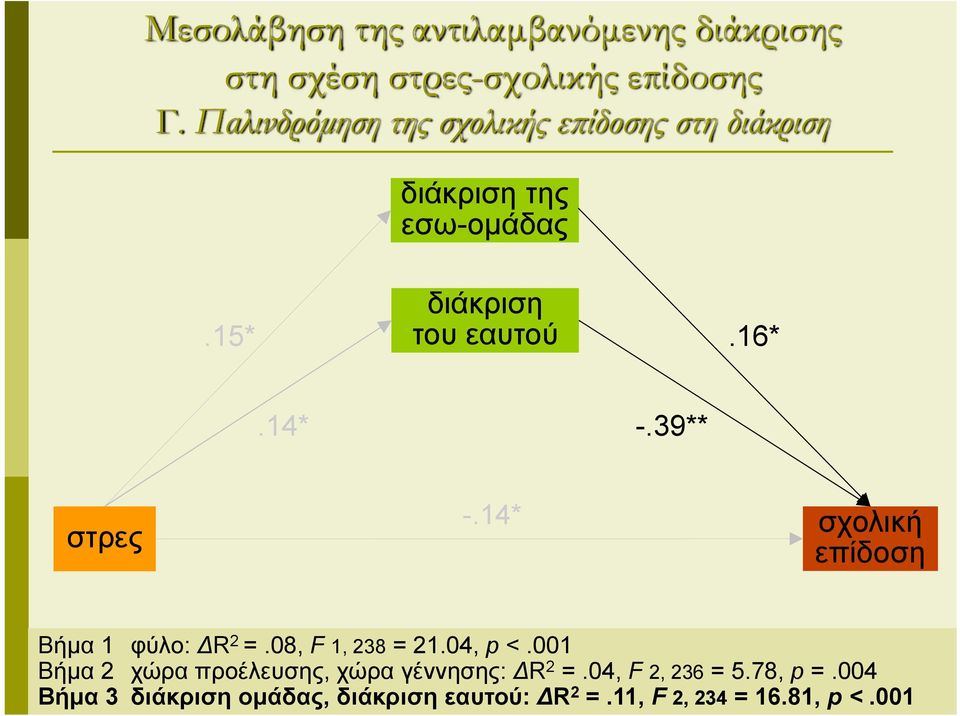 14* -.39** στρες -.14* σχολική επίδοση Βήμα 1 φύλο: R 2 =.08, F 1, 238 = 21.04, p <.