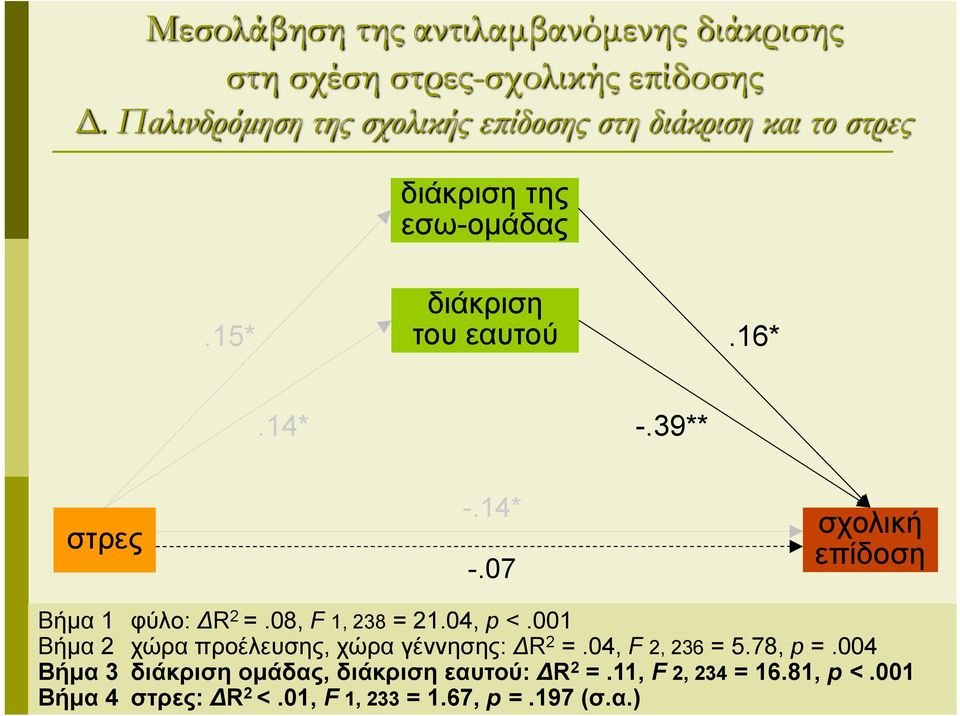 39** στρες -.14* -.07 σχολική επίδοση Βήμα 1 φύλο: R 2 =.08, F 1, 238 = 21.04, p <.