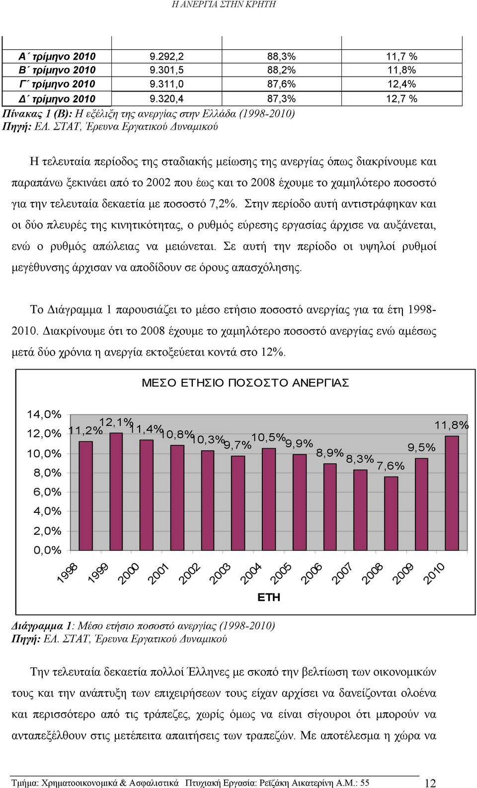 ΣΤΑΤ, Έρευνα Εργατικού Δυναμικού Η τελευταία περίοδος της σταδιακής μείωσης της ανεργίας όπως διακρίνουμε και παραπάνω ξεκινάει από το 2002 που έως και το 2008 έχουμε το χαμηλότερο ποσοστό για την