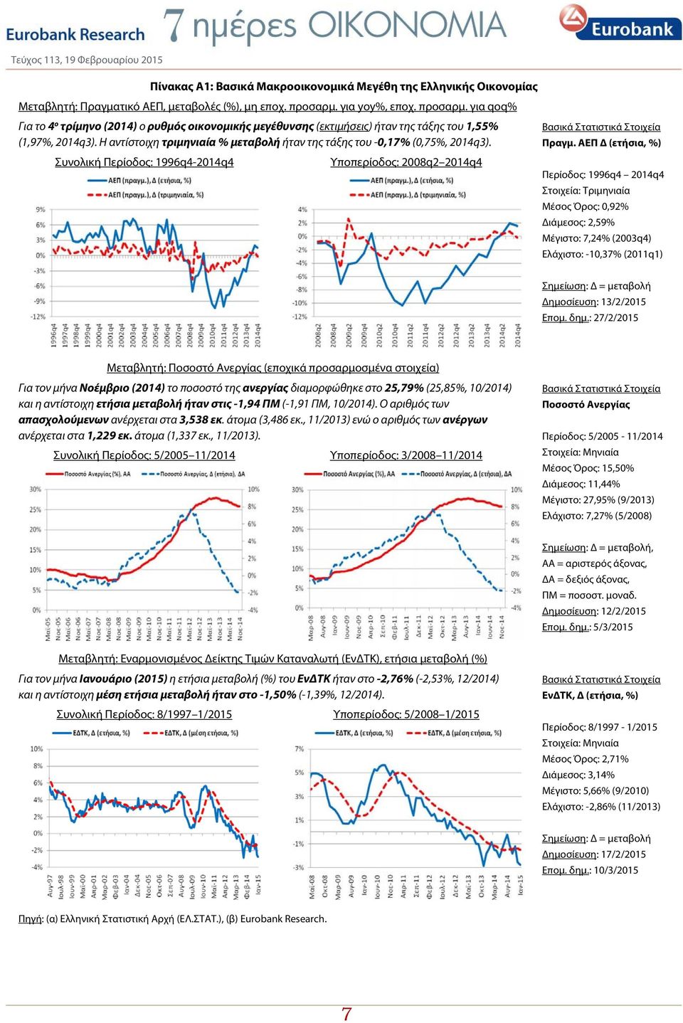Η αντίστοιχη τριμηνιαία % μεταβολή ήταν της τάξης του -0,17% (0,75%, 2014q3). Συνολική Περίοδος: 1996q4-2014q4 Υποπερίοδος: 2008q2 2014q4 Βασικά Στατιστικά Στοιχεία Πραγμ.