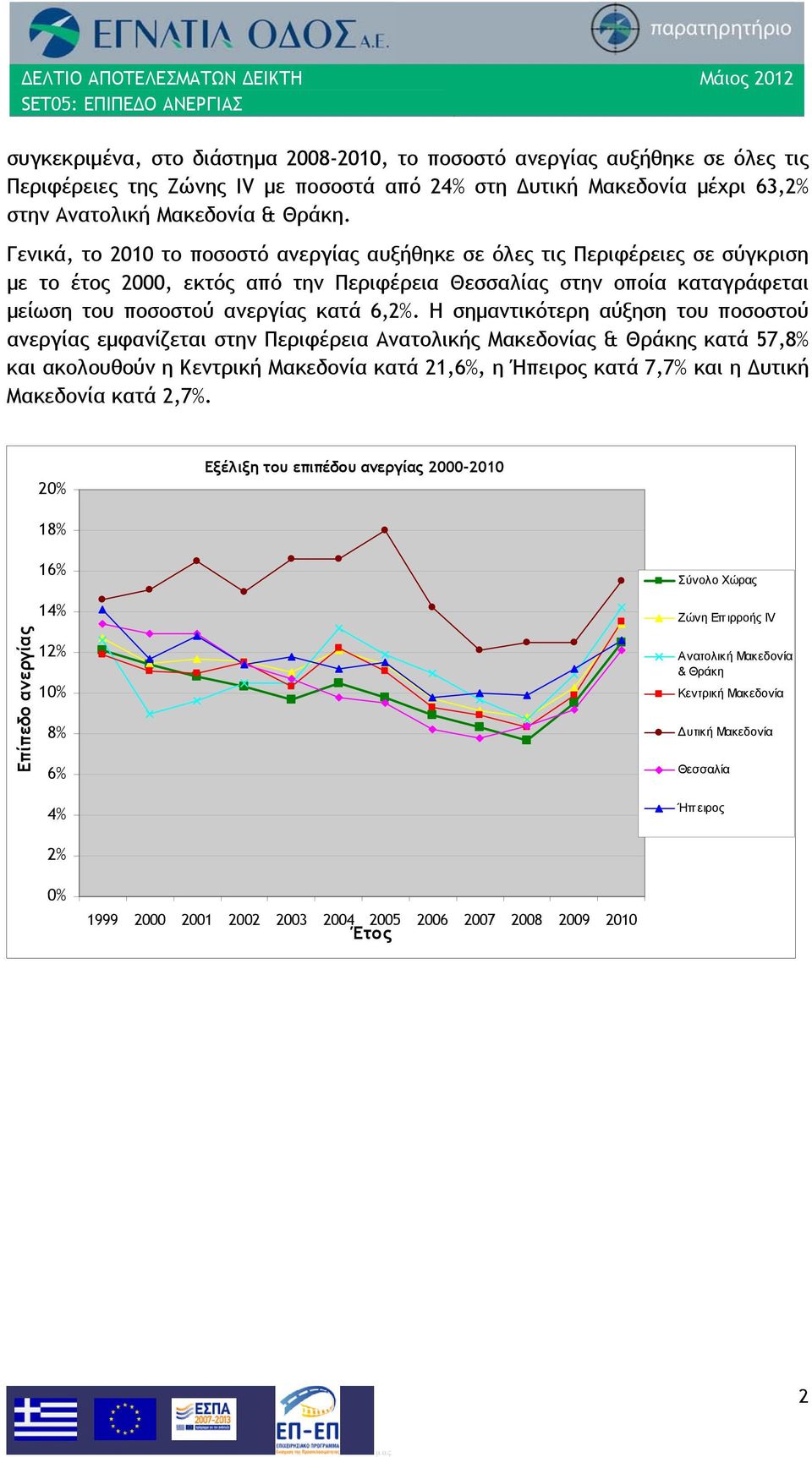 Η σημαντικότερη αύξηση του ποσοστού ανεργίας εμφανίζεται στην Περιφέρεια Ανατολικής Μακεδονίας & Θράκης κατά 57,8% και ακολουθούν η Κεντρική Μακεδονία κατά 21,6%, η Ήπειρος κατά 7,7% και η Δυτική