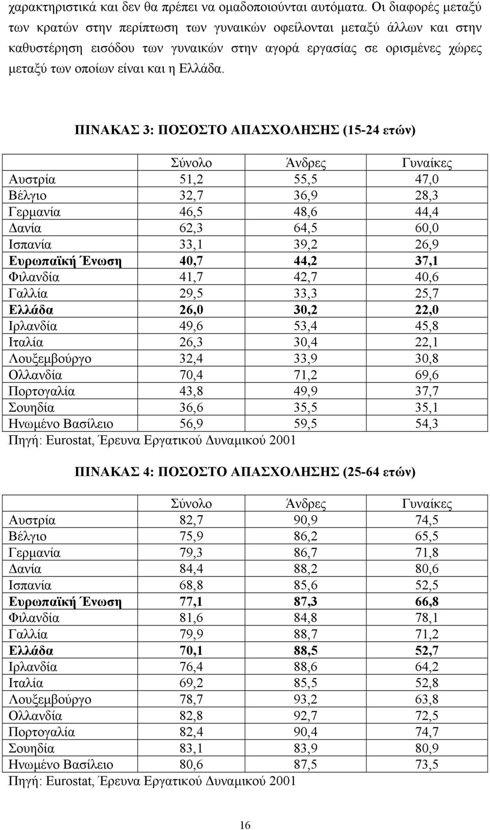 ΠΙΝΑΚΑΣ 3: ΠΟΣΟΣΤΟ ΑΠΑΣΧΟΛΗΣΗΣ (15-24 ετών) Σύνολο Άνδρες Γυναίκες Αυστρία 51,2 55,5 47,0 Βέλγιο 32,7 36,9 28,3 Γερµανία 46,5 48,6 44,4 ανία 62,3 64,5 60,0 Ισπανία 33,1 39,2 26,9 Ευρωπαϊκή Ένωση 40,7