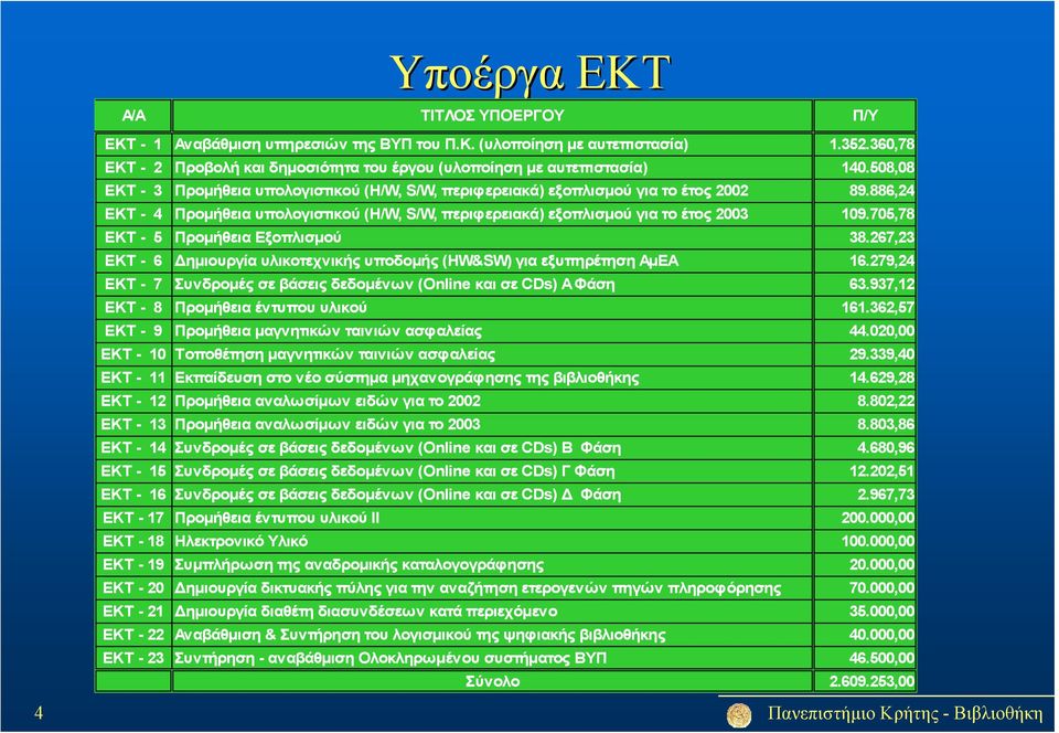 705,78 ΕΚΤ - 5 Προμήθεια Εξοπλισμού 38.267,23 ΕΚΤ - 6 Δημιουργία υλικοτεχνικής υποδομής (HW&SW) για εξυπηρέτηση ΑμΕΑ 16.279,24 ΕΚΤ - 7 Συνδρομές σε βάσεις δεδομένων (Online και σε CDs) Α Φάση 63.