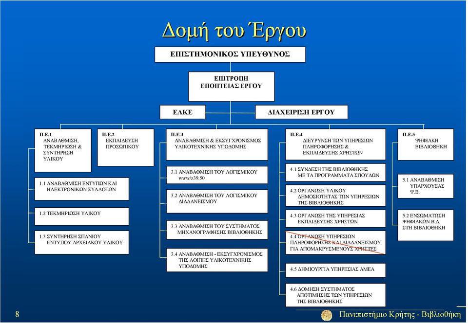 2 ΑΝΑΒΑΘΜΙΣΗ ΤΟΥ ΛΟΓΙΣΜΙΚΟΥ ΔΙΑΔΑΝΕΙΣΜΟΥ 4.1 ΣΥΝΔΕΣΗ ΤΗΣ ΒΙΒΛΙΟΘΗΚΗΣ ΜΕ ΤΑ ΠΡΟΓΡΑΜΜΑΤΑ ΣΠΟΥΔΩΝ 4.2 ΟΡΓΑΝΩΣΗ ΥΛΙΚΟΥ ΔΗΜΟΣΙΟΤΗΤΑΣ ΤΩΝ ΥΠΗΡΕΣΙΩΝ ΤΗΣ ΒΙΒΛΙΟΘΗΚΗΣ 5.1 ΑΝΑΒΑΘΜΙΣΗ ΥΠΑΡΧΟΥΣΑΣ Ψ.Β. 1.