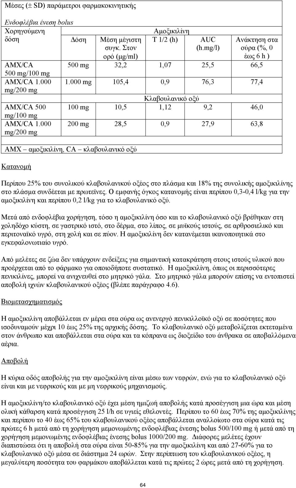 000 mg 105,4 0,9 76,3 77,4 Κλαβουλανικό οξύ 100 mg 10,5 1,12 9,2 46,0 200 mg 28,5 0,9 27,9 63,8 AMX αμοξικιλίνη, CA κλαβουλανικό οξύ Κατανομή Περίπου 25% του συνολικού κλαβουλανικού οξέος στο πλάσμα