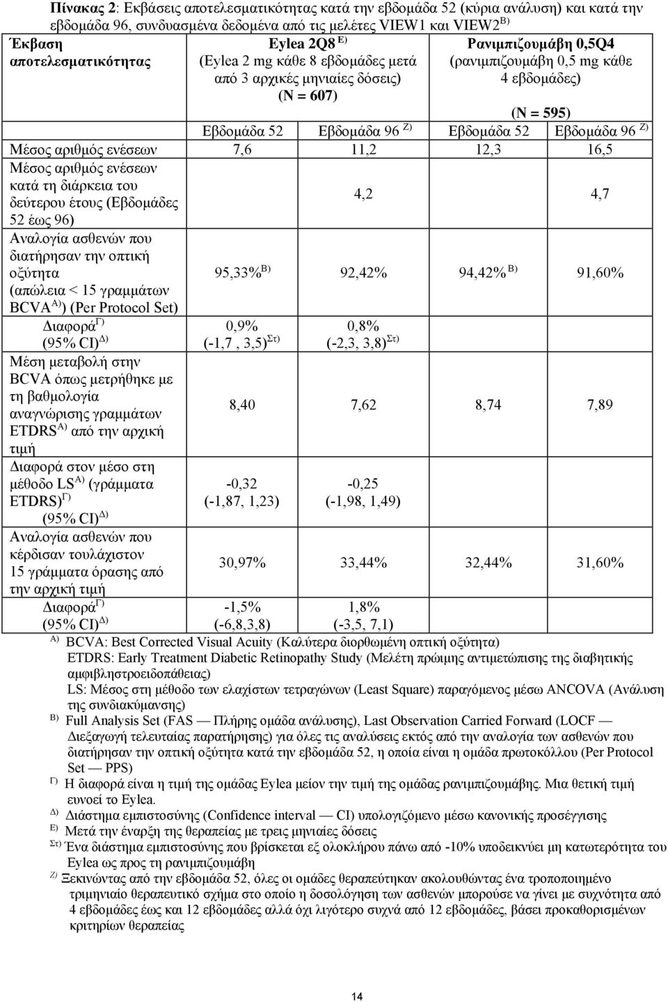 Μέσος αριθμός ενέσεων 7,6 11,2 12,3 16,5 Μέσος αριθμός ενέσεων κατά τη διάρκεια του δεύτερου έτους (Εβδομάδες 52 έως 96) Αναλογία ασθενών που διατήρησαν την οπτική οξύτητα (απώλεια < 15 γραμμάτων