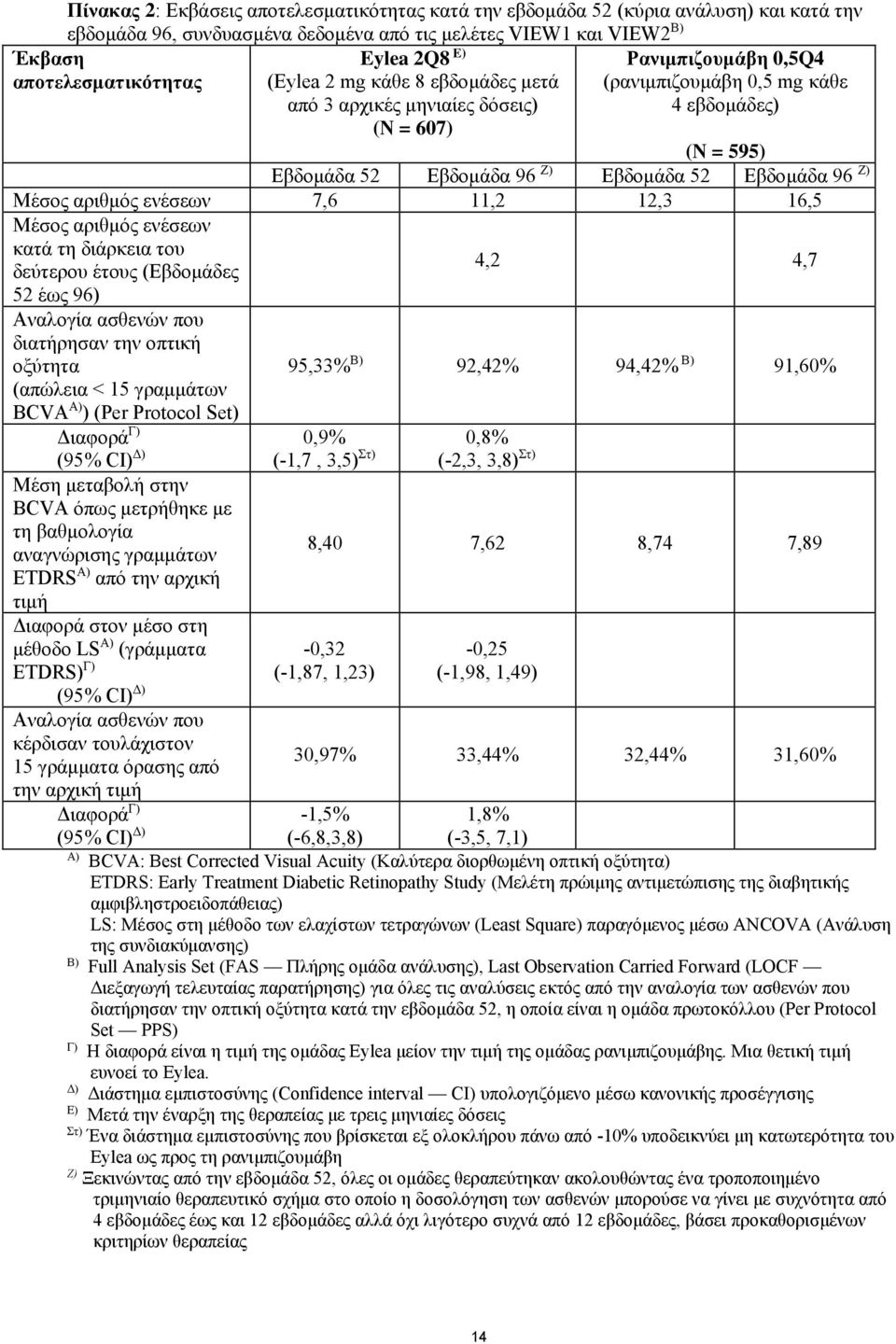 Μέσος αριθμός ενέσεων 7,6 11,2 12,3 16,5 Μέσος αριθμός ενέσεων κατά τη διάρκεια του δεύτερου έτους (Εβδομάδες 52 έως 96) Αναλογία ασθενών που διατήρησαν την οπτική οξύτητα (απώλεια < 15 γραμμάτων