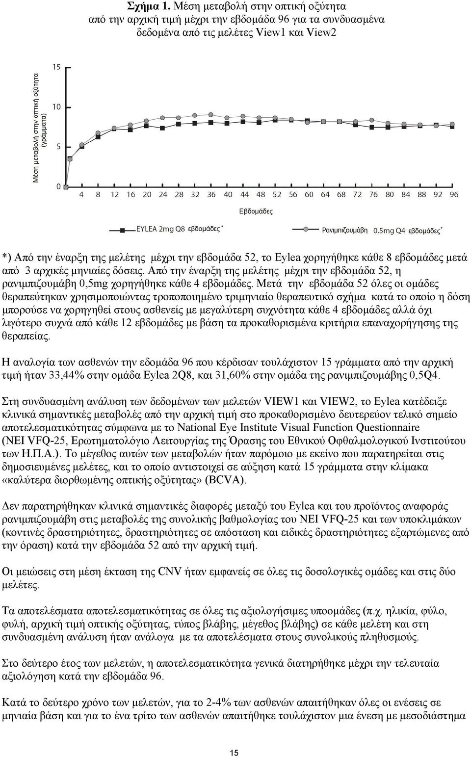 χορηγήθηκε κάθε 8 εβδομάδες μετά από 3 αρχικές μηνιαίες δόσεις. Από την έναρξη της μελέτης μέχρι την εβδομάδα 52, η ρανιμπιζουμάβη 0,5mg χορηγήθηκε κάθε 4 εβδομάδες.