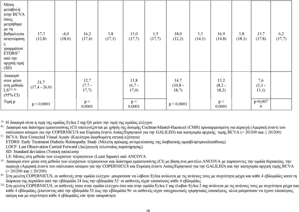 (2,1-13,1) p < 0,0001 p < 0,0001 p < 0,0001 p < 0,0001 p < 0,0001 p=0,007 0 A) Η διαφορά είναι η τιμή της ομάδας Eylea 2 mg Q4 μείον την τιμή της ομάδας ελέγχου B) Διαφορά και διάστημα εμπιστοσύνης