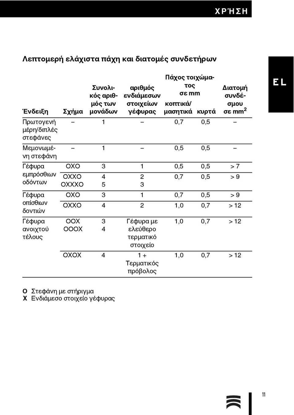 μασητικά κυρτά Διατομή συνδέσμου σε mm 2 1 0,7 0,5 1 0,5 0,5 OXO 3 1 0,5 0,5 > 7 OXXO 4 2 0,7 0,5 > 9 OXXXO 5 3 OXO 3 1 0,7 0,5 > 9 OXXO 4 2 1,0 0,7 >