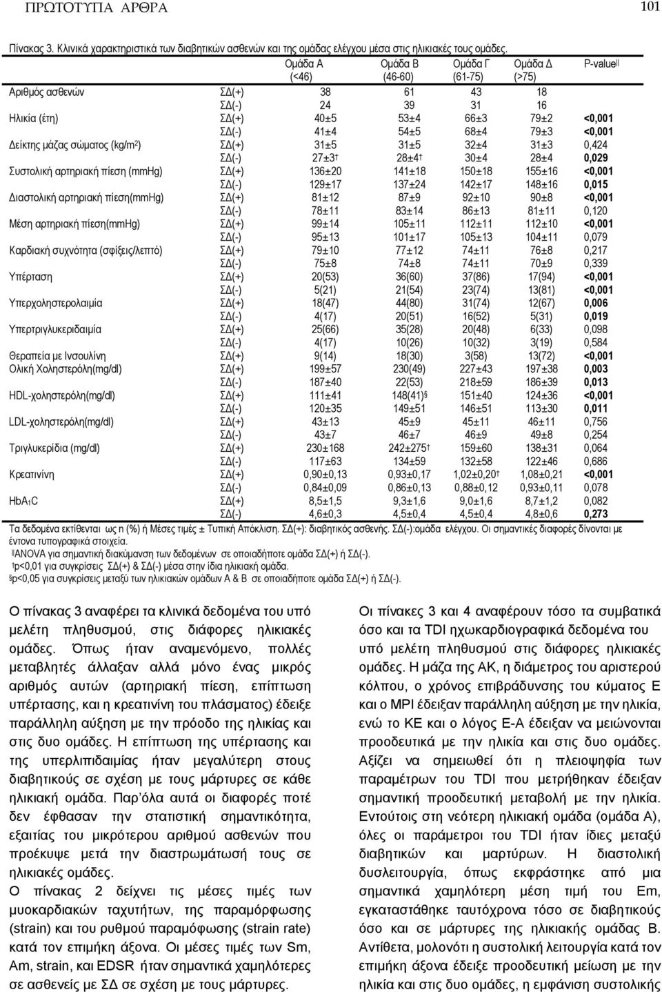 Δείκτης μάζας σώματος (kg/m 2 ) ΣΔ(+) 31±5 31±5 32±4 31±3 0,424 ΣΔ(-) 27±3 28±4 30±4 28±4 0,029 Συστολική αρτηριακή πίεση (mmhg) ΣΔ(+) 136±20 141±18 150±18 155±16 <0,001 ΣΔ(-) 129±17 137±24 142±17