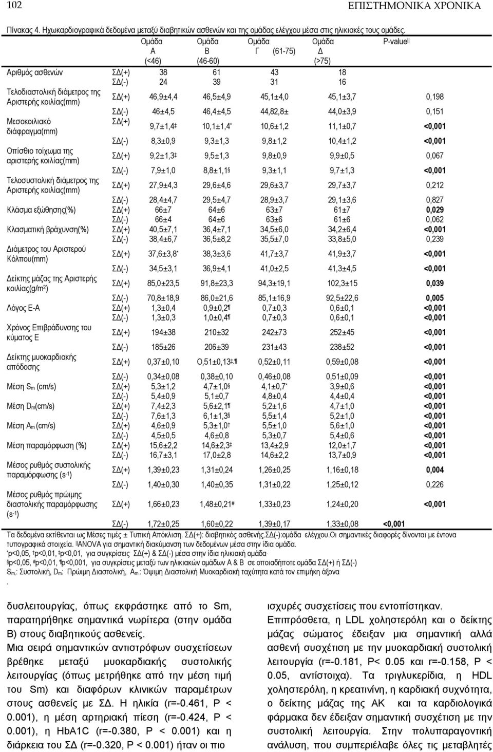 45,1±4,0 45,1±3,7 0,198 Μεσοκοιλιακό διάφραγμα(mm) Οπίσθιο τοίχωμα της αριστερής κοιλίας(mm) Τελοσυστολική διάμετρος της Αριστερής κοιλίας(mm) ΣΔ(-) 46±4,5 46,4±4,5 44,82,8± 44,0±3,9 0,151 ΣΔ(+)