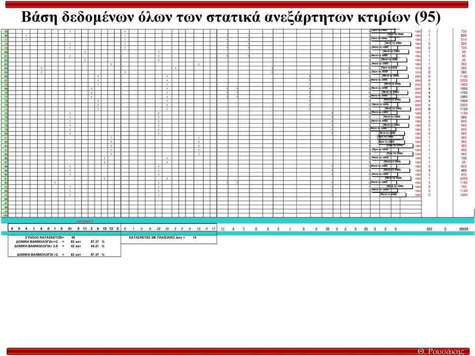 100 Πριν το 1985 1 1980 1 730 Πριν το 1985 1 1980 1 620 Πριν το 1985 1 1980 1 510 1 1994 2 820 Μετά το 1985 1 1994 2 720 Μετά το 1985 1 1994 1 20 Μετά το 1985 1 1994 1 85 Μετά το 1985 1 1994 1 25