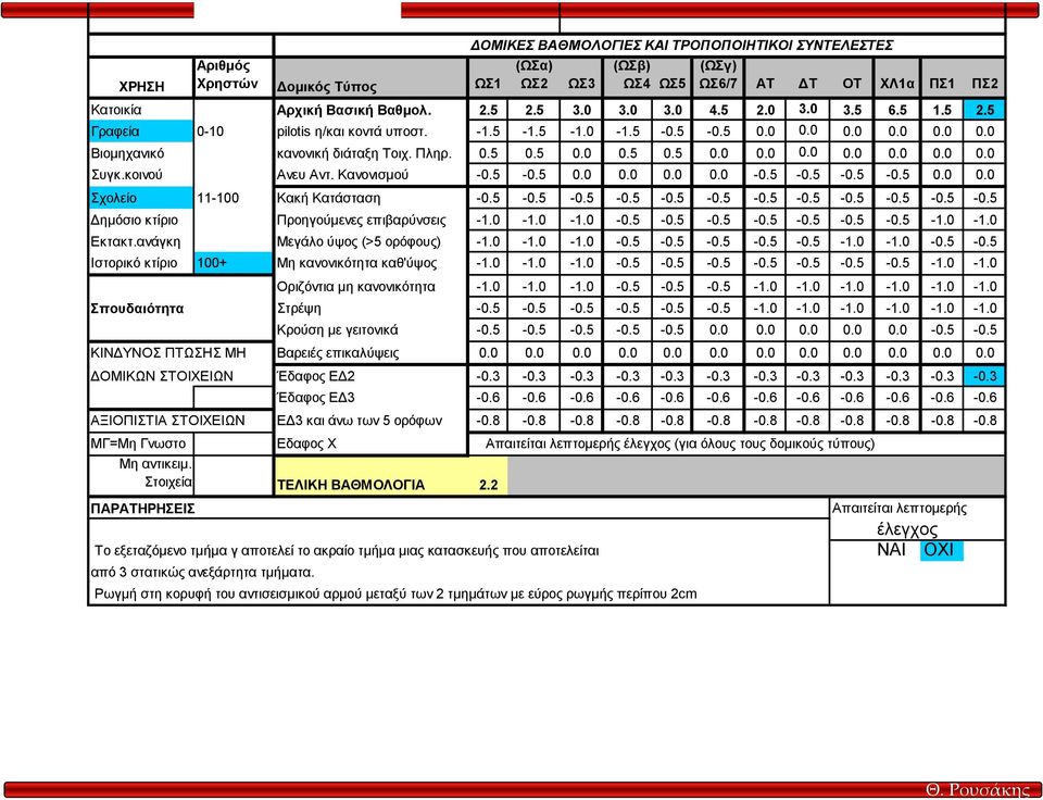 κοινού Ανευ Αντ. Κανονισµού -0.5-0.5 0.0 0.0 0.0 0.0-0.5-0.5-0.5-0.5 0.0 0.0 Σχολείο 11-100 Κακή Κατάσταση -0.5-0.5-0.5-0.5-0.5-0.5-0.5-0.5-0.5-0.5-0.5-0.5 ηµόσιο κτίριο Προηγούµενες επιβαρύνσεις -1.